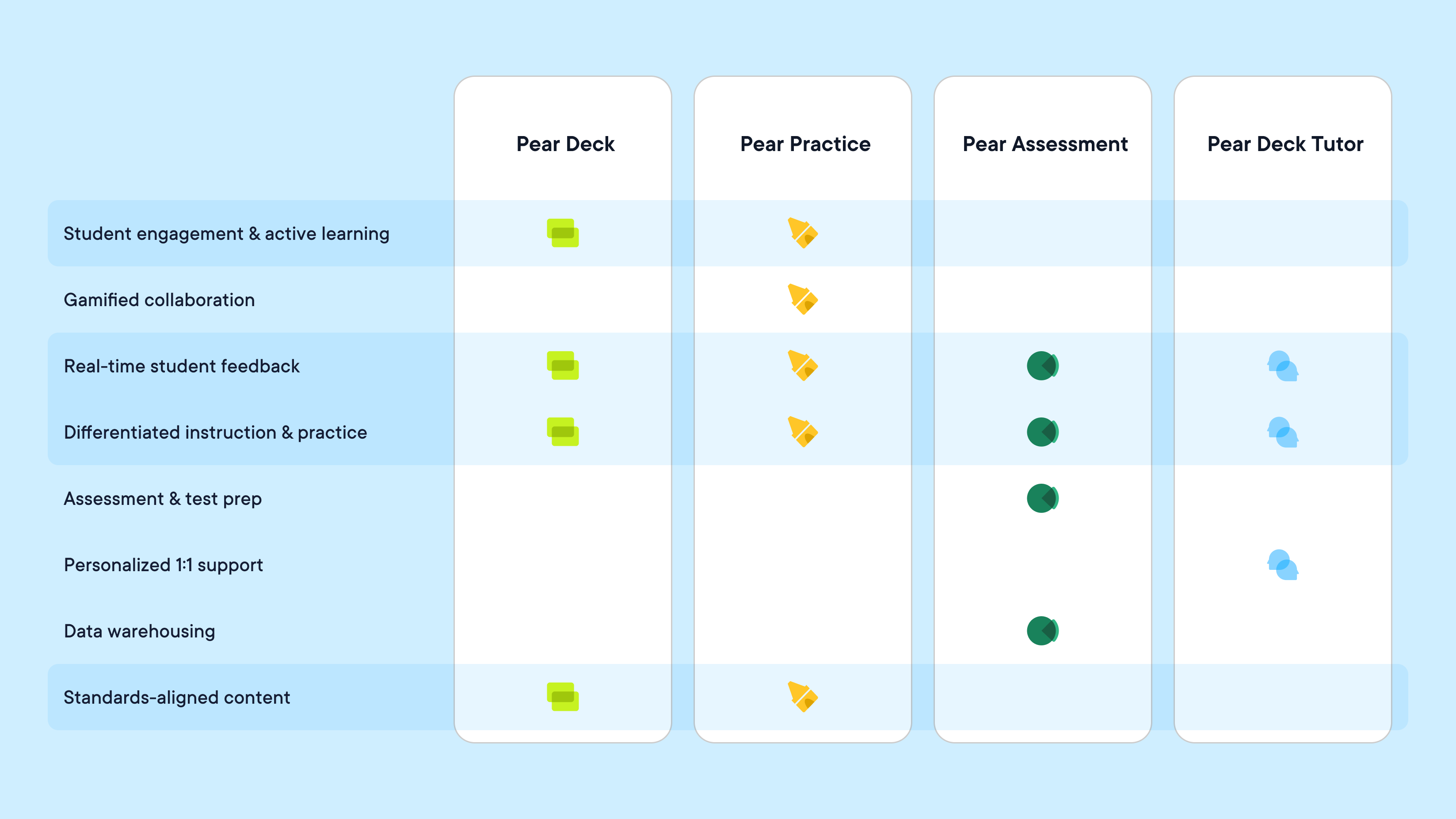 The eight needs Pear Deck Learning was sold for, against the four products: Pear Deck, Pear Practice, Pear Assessment, and Pear Deck Tutor. Four rows are highlighted because they take more than one product: student engagement and active learning and standards-aligned content (Pear Deck and Pear Practice), and real-time student feedback and differentiated instruction and practice (all four). Gamified collaboration is Pear Practice’s alone, assessment and test prep and data warehousing are Pear Assessment’s, and personalized 1:1 support is Pear Deck Tutor’s.
